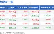 股票行情快报：水井坊（600779）5月28日主力资金净买入887.10万元