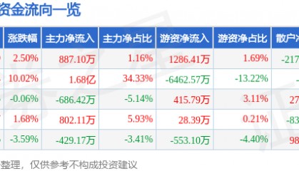 股票行情快报：水井坊（600779）5月28日主力资金净买入887.10万元