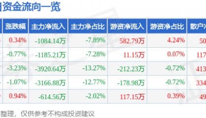 股票行情快报：生意宝（002095）8月1日主力资金净卖出1084.14万元