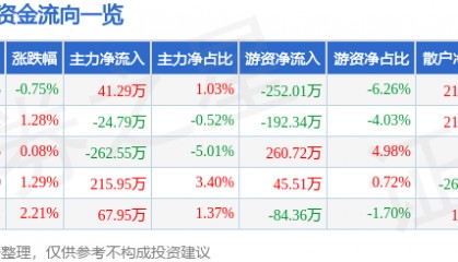 股票行情快报：易德龙（603380）2月13日主力资金净买入41.29万元