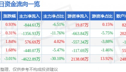 股票行情快报：东方材料（603110）8月20日主力资金净卖出844.61万元