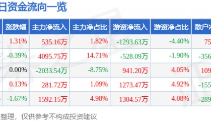 股票行情快报：中国化学（601117）7月2日主力资金净买入535.16万元