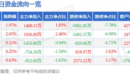 股票行情快报：中国化学（601117）8月26日主力资金净买入1408.11万元