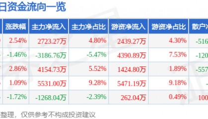 股票行情快报：恒力石化（600346）4月1日主力资金净买入2723.27万元