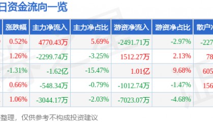 股票行情快报：杭州银行（600926）9月29日主力资金净买入4770.43万元