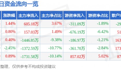 股票行情快报：蓝海华腾（300484）1月16日主力资金净买入605.18万元