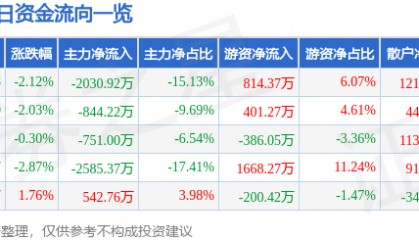 股票行情快报：蓝海华腾（300484）1月29日主力资金净卖出2030.92万元
