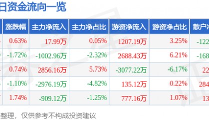股票行情快报：中国化学（601117）7月28日主力资金净买入17.99万元