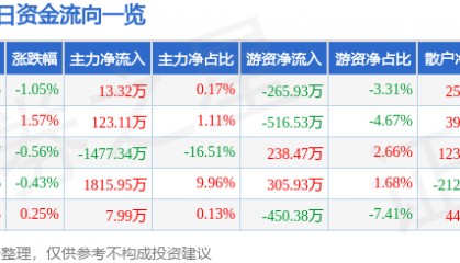 股票行情快报：东方材料（603110）7月9日主力资金净买入13.32万元