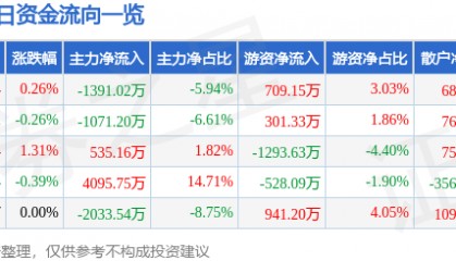 股票行情快报：中国化学（601117）7月4日主力资金净卖出1391.02万元