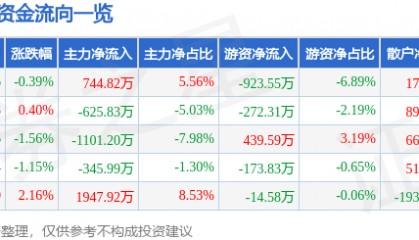 股票行情快报：新金路（000510）7月9日主力资金净买入744.82万元