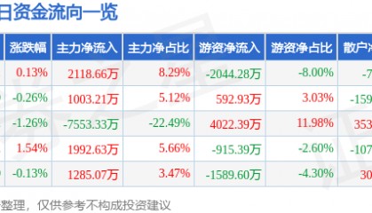 股票行情快报：中国化学（601117）7月17日主力资金净买入2118.66万元