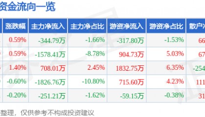 股票行情快报：新金路（000510）7月1日主力资金净卖出344.79万元