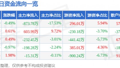 股票行情快报：上海环境（601200）10月16日主力资金净卖出873.78万元