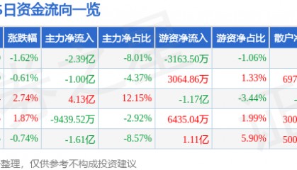 股票行情快报：XD恒瑞医（600276）5月23日主力资金净卖出2.39亿元