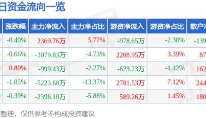 股票行情快报：中国化学（601117）9月15日主力资金净买入2369.76万元