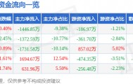股票行情快报：蓝海华腾（300484）1月14日主力资金净卖出1446.85万元
