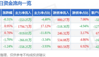 股票行情快报：东方材料（603110）7月28日主力资金净卖出553.25万元
