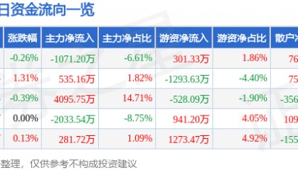 股票行情快报：中国化学（601117）7月3日主力资金净卖出1071.20万元