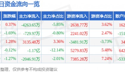 股票行情快报：杭州银行（600926）7月30日主力资金净卖出4263.65万元