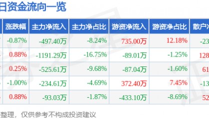 股票行情快报：上海环境（601200）9月30日主力资金净卖出497.40万元