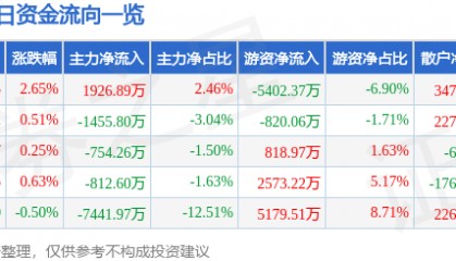 股票行情快报：中国化学（601117）8月25日主力资金净买入1926.89万元