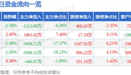 股票行情快报：宜通世纪（300310）7月4日主力资金净卖出1213.90万元