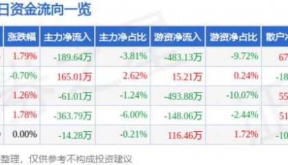 股票行情快报：蓝海华腾（300484）3月10日主力资金净卖出189.64万元