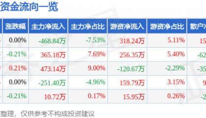 股票行情快报：南玻Ａ（000012）8月13日主力资金净卖出468.84万元