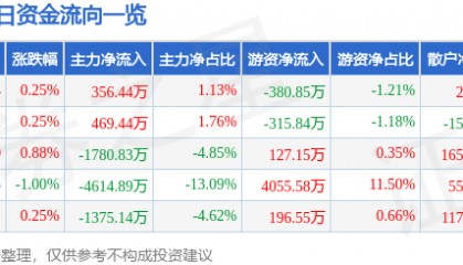 股票行情快报：中国化学（601117）8月7日主力资金净买入356.44万元