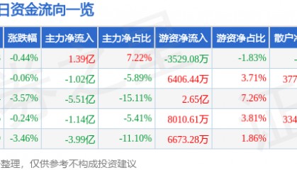 股票行情快报：恒瑞医药（600276）6月19日主力资金净买入1.39亿元