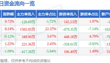 股票行情快报：上海环境（601200）8月20日主力资金净卖出126.69万元