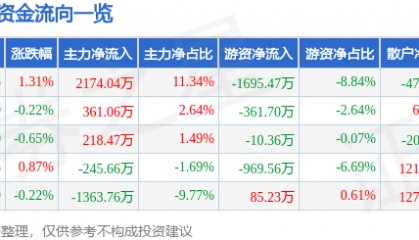 股票行情快报：康恩贝（600572）7月29日主力资金净买入2174.04万元