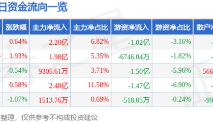 股票行情快报：中国平安（601318）6月12日主力资金净买入2.20亿元