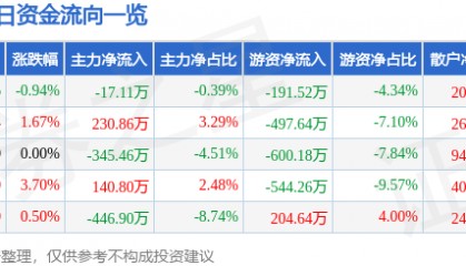 股票行情快报：黄山胶囊（002817）3月11日主力资金净卖出17.11万元