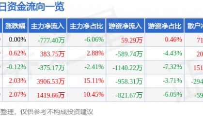 股票行情快报：东方材料（603110）8月11日主力资金净卖出777.40万元