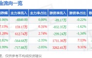 股票行情快报：新雷能（300593）4月9日主力资金净卖出4840.00元
