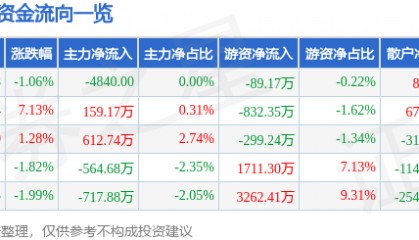 股票行情快报：新雷能（300593）4月9日主力资金净卖出4840.00元