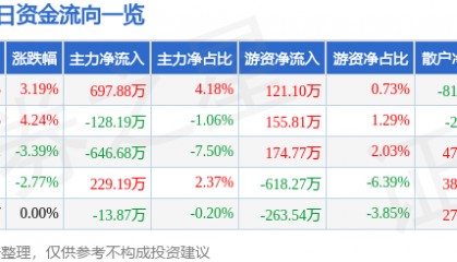 股票行情快报：远程股份（002692）3月5日主力资金净买入697.88万元