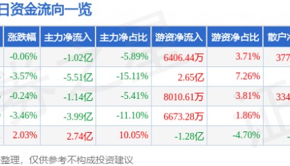 股票行情快报：恒瑞医药（600276）6月18日主力资金净卖出1.02亿元