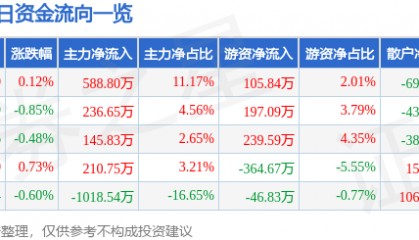 股票行情快报：上海环境（601200）7月29日主力资金净买入588.80万元