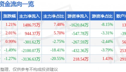 股票行情快报：人民网（603000）6月25日主力资金净买入1486.75万元