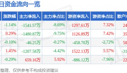 股票行情快报：鲁西化工（000830）7月15日主力资金净卖出1541.57万元