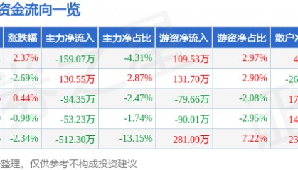 股票行情快报：易德龙（603380）3月18日主力资金净卖出159.07万元