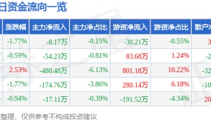 股票行情快报：黄山胶囊（002817）3月17日主力资金净卖出8.17万元