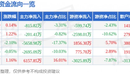 股票行情快报：人民网（603000）8月12日主力资金净卖出815.82万元
