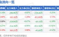股票行情快报：水井坊（600779）4月9日主力资金净卖出296.96万元