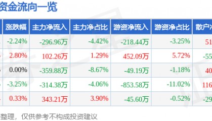 股票行情快报：水井坊（600779）4月9日主力资金净卖出296.96万元