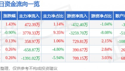 股票行情快报：中国化学（601117）7月10日主力资金净买入472.39万元