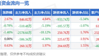 股票行情快报：生意宝（002095）8月11日主力资金净买入846.82万元